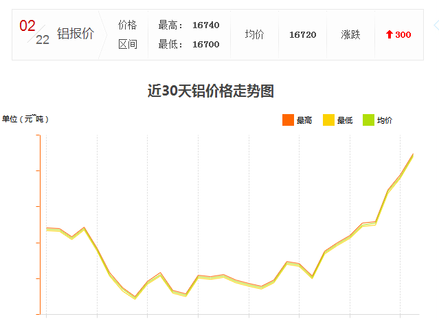 怎么工業(yè)鋁材價(jià)格又漲了？