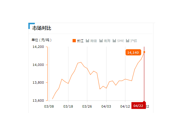 美誠鋁業(yè)每日播報長江現貨鋁錠價-2019.04.22