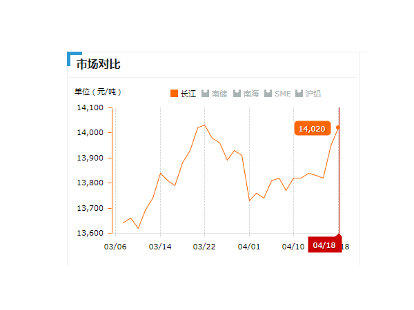 美誠鋁業(yè)每日播報長江現貨鋁錠價-2019.04.18